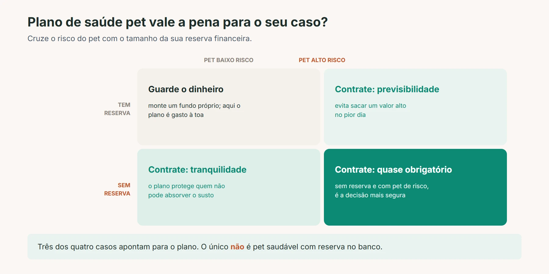 plano de saúde pet vale a pena: matriz de decisão cruzando o risco do pet com a reserva do tutor