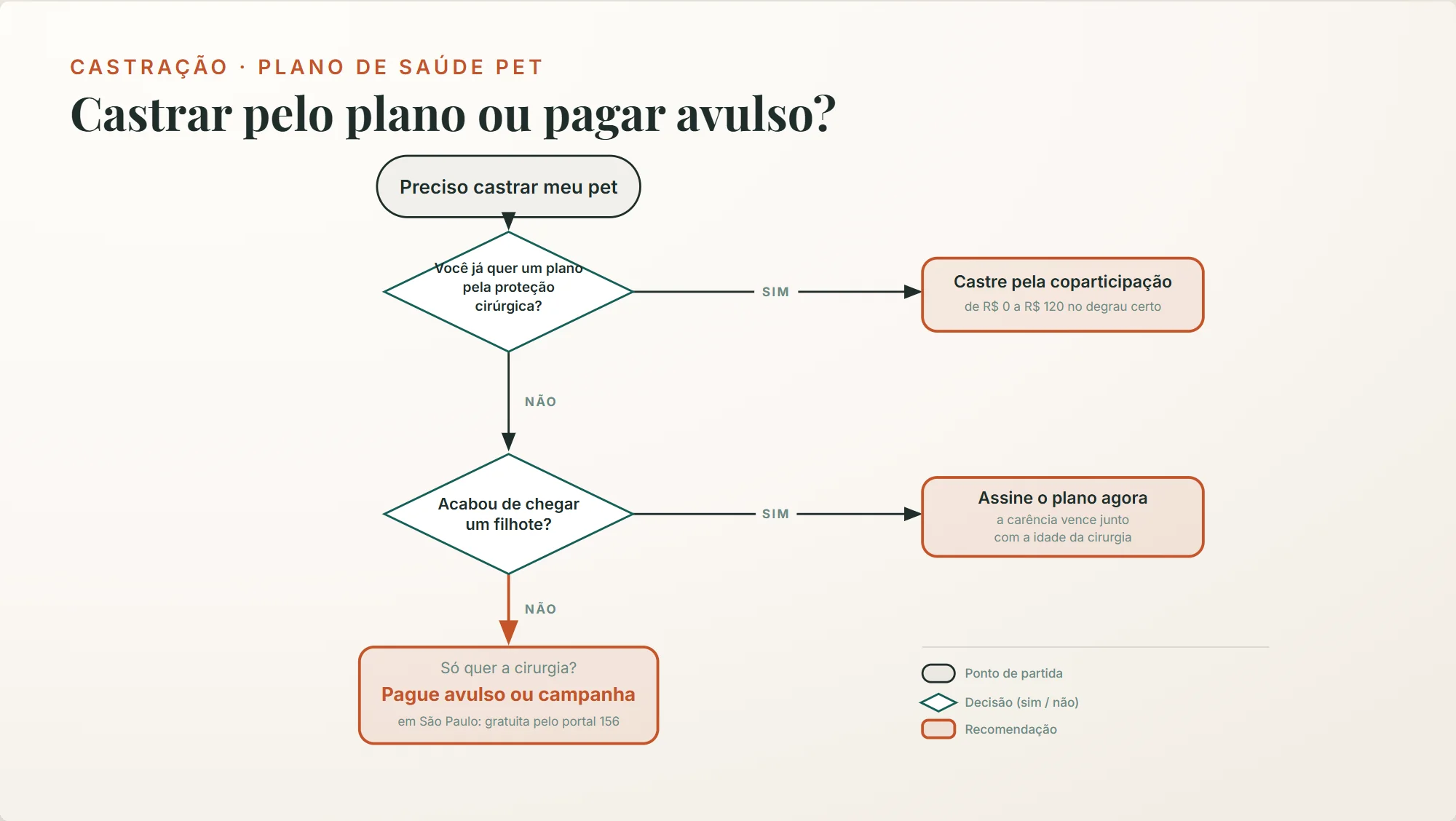 plano de saúde pet cobre castração: fluxo de decisão em três cenários, castrar pela coparticipação, pagar avulso ou assinar cedo com filhote