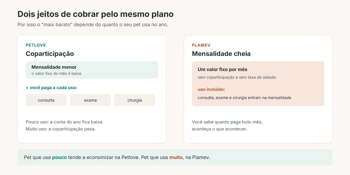 petlove ou plamev: coparticipação da petlove comparada à mensalidade cheia da plamev