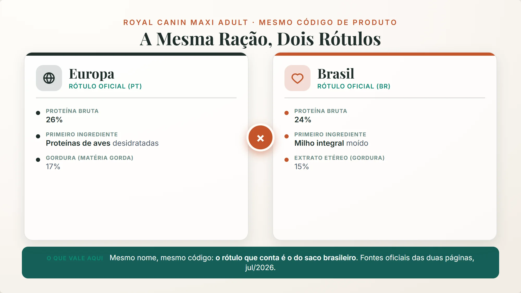 Royal Canin ou Farmina: mesma ração com fórmula diferente na Europa e no Brasil