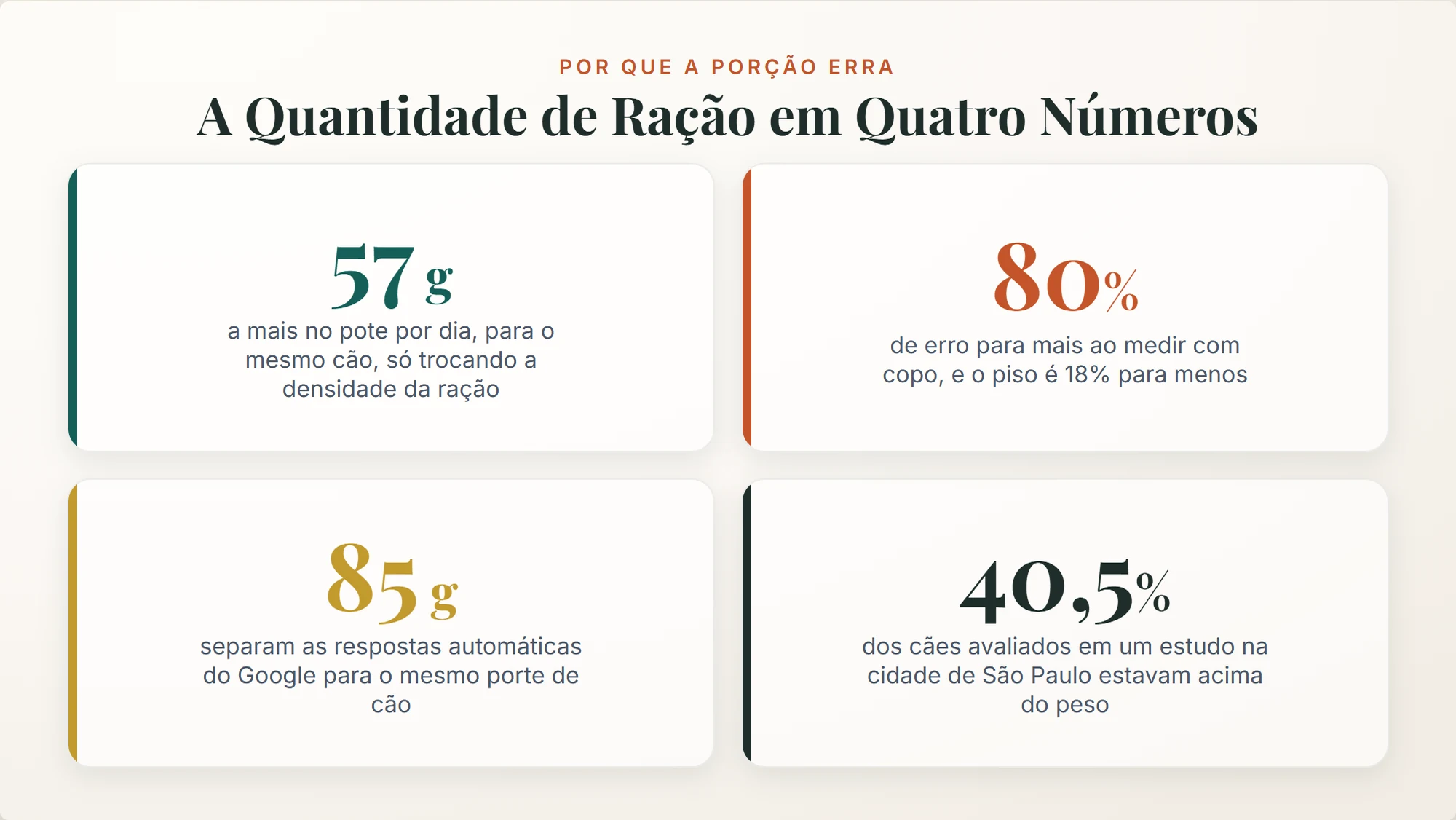 quantidade de ração para cachorro: os números do erro de porção, da diferença entre rações ao peso dos cães