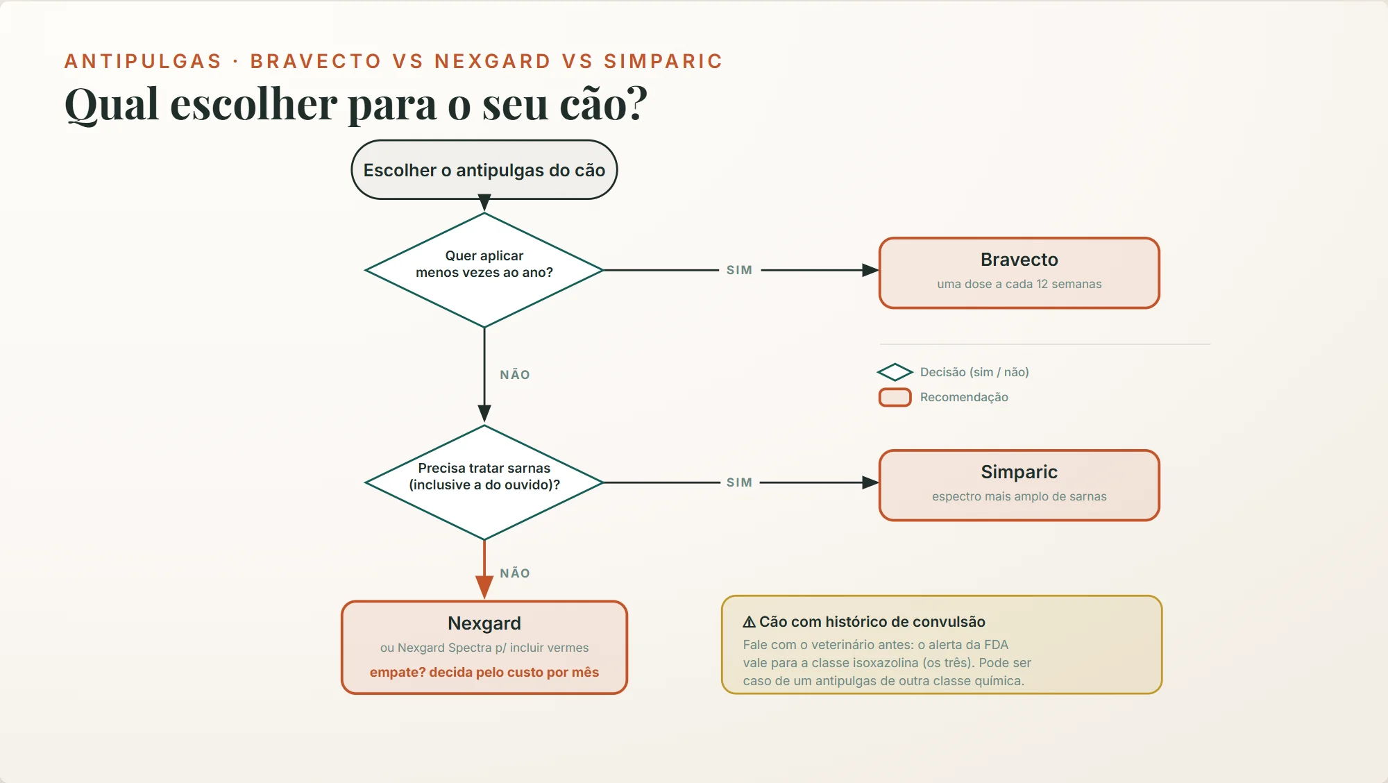 bravecto ou nexgard ou simparic: fluxo de decisão, aplicar menos vezes leva ao Bravecto, tratar sarnas ao Simparic, o resto ao Nexgard