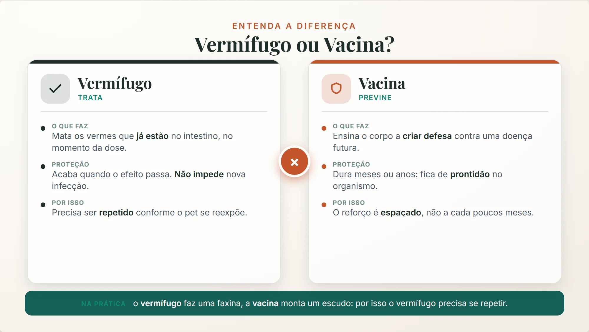 de quanto em quanto tempo dar vermífugo: o vermífugo trata os vermes presentes e não imuniza, por isso precisa ser repetido
