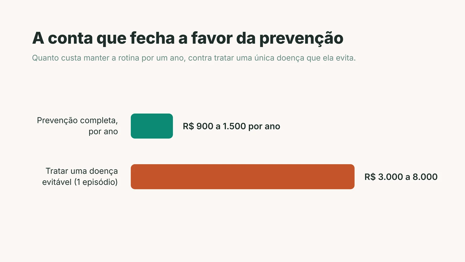 saúde preventiva pet: a conta anual da prevenção comparada ao custo de tratar uma doença evitável