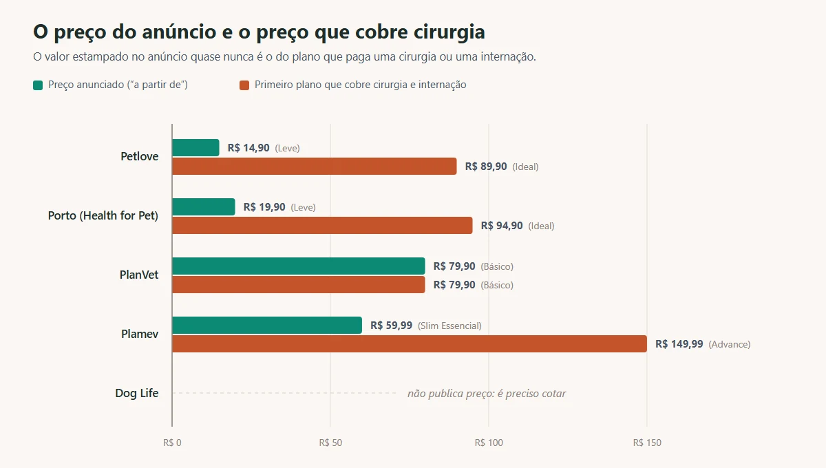 melhor plano de saúde pet: comparação entre o preço anunciado e o preço do plano que cobre cirurgia em cinco operadoras