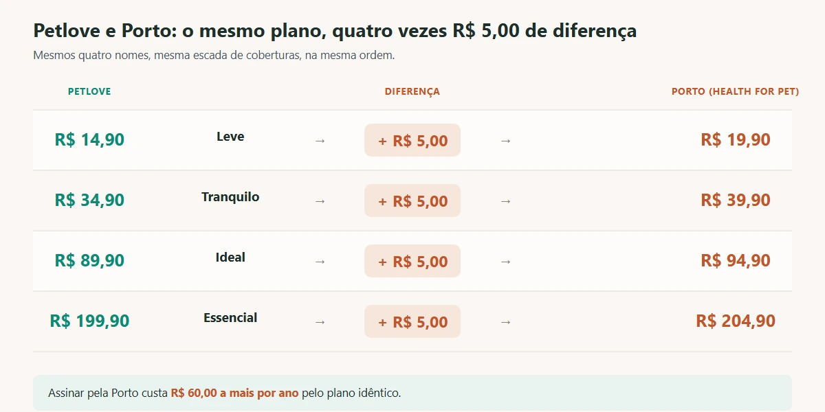 melhor plano de saúde pet: Petlove e Porto com os mesmos quatro planos e cinco reais de diferença em cada um