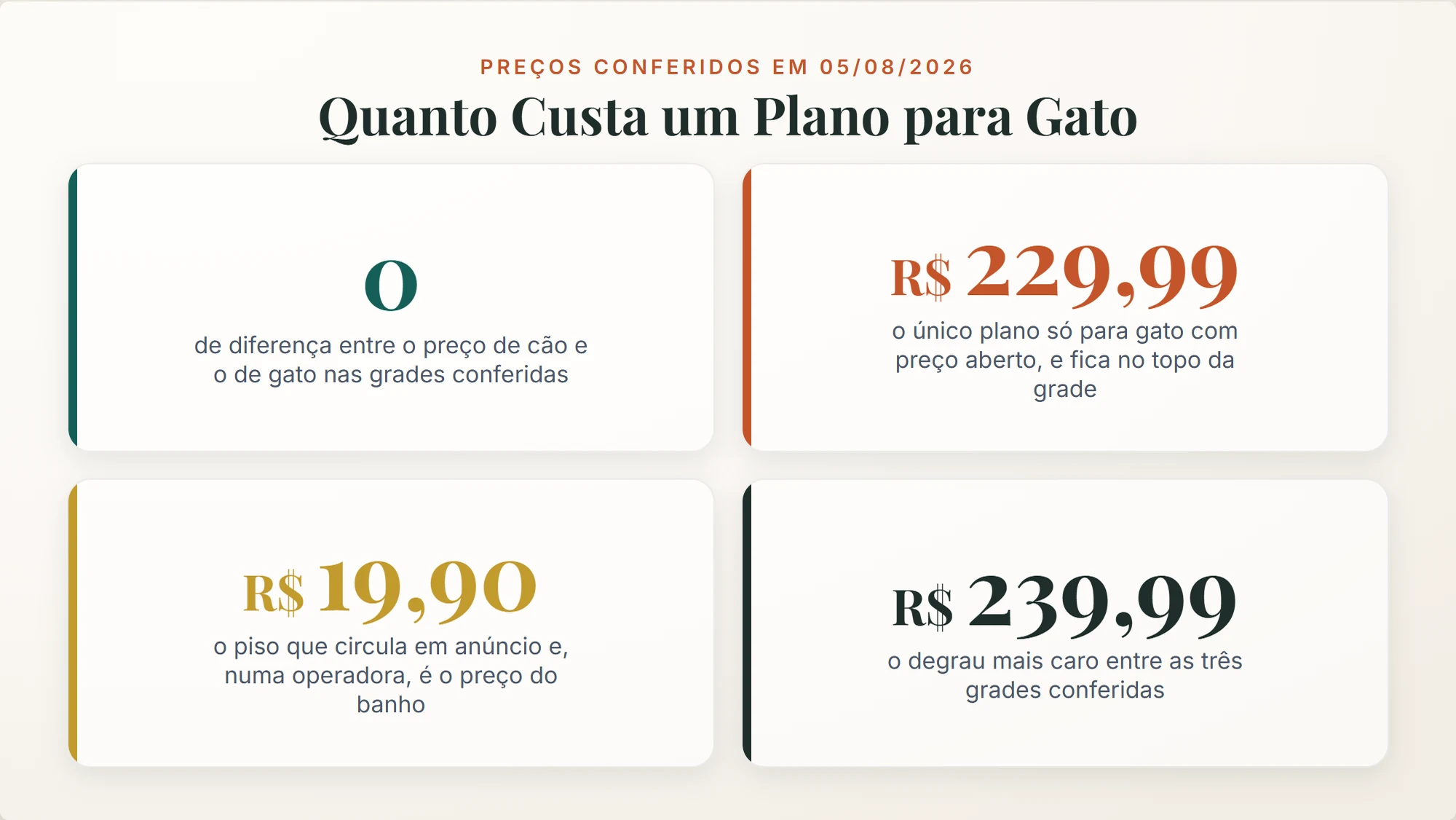 plano de saúde para gato: os quatro números da conferência de preço, de zero de diferença por espécie a R$ 229,99