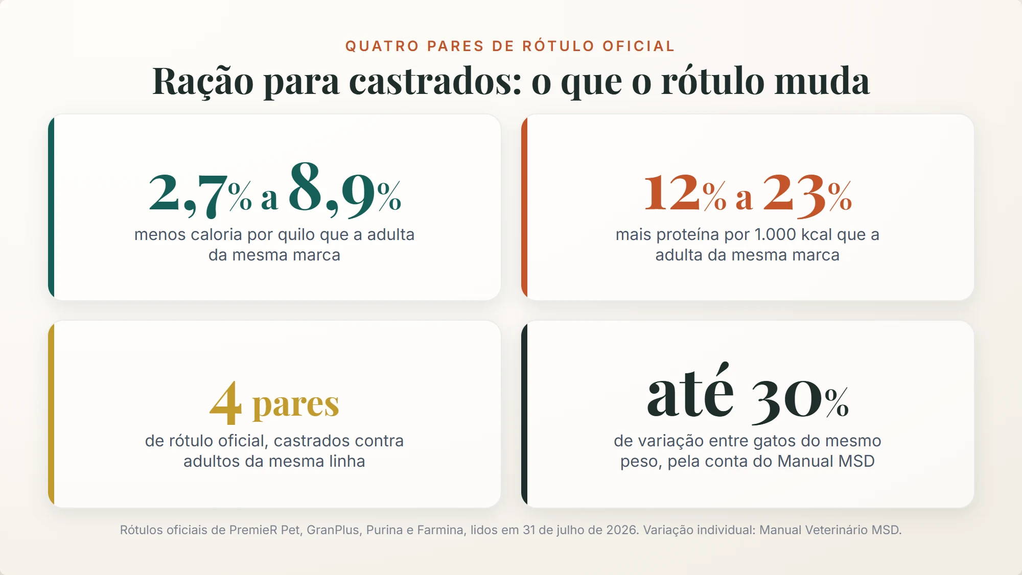 melhor ração para gato castrado: a caloria cai de 2,7% a 8,9% e a proteína por 1.000 kcal sobe de 12% a 23%