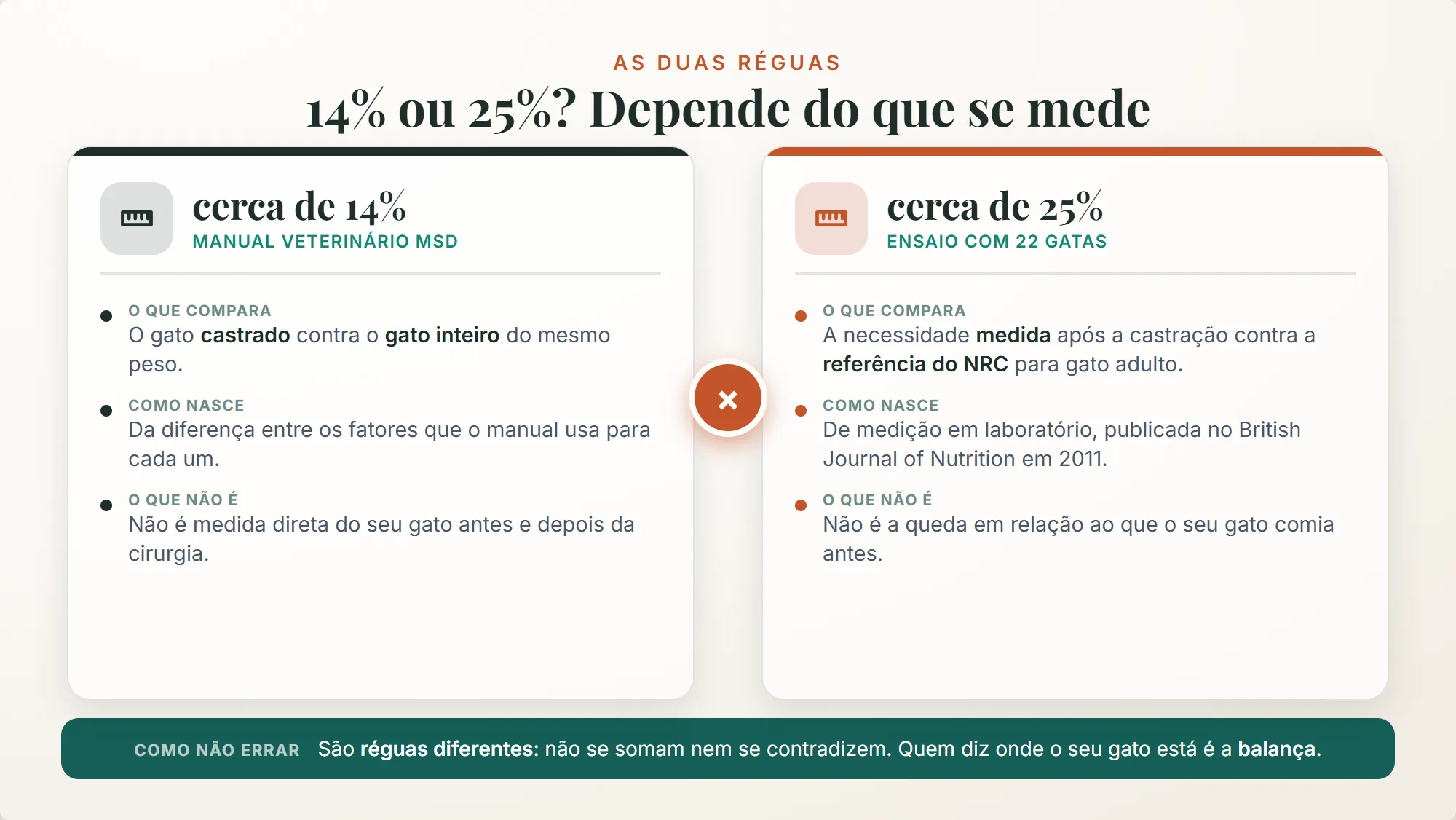 melhor ração para gato castrado: as duas réguas da necessidade energética, 14% do MSD e 25% do ensaio com 22 gatas