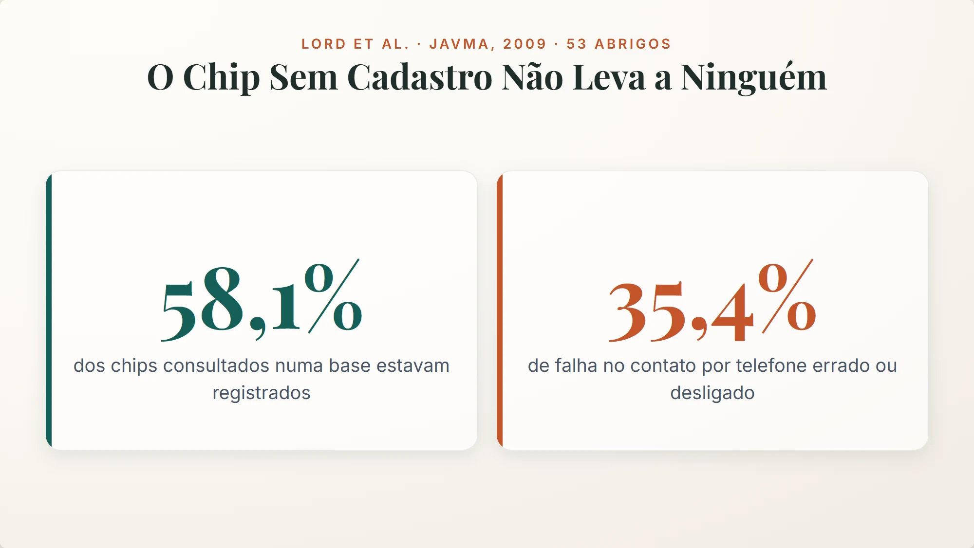 microchipagem cachorro: 58,1% dos chips consultados numa base estavam registrados, em 53 abrigos