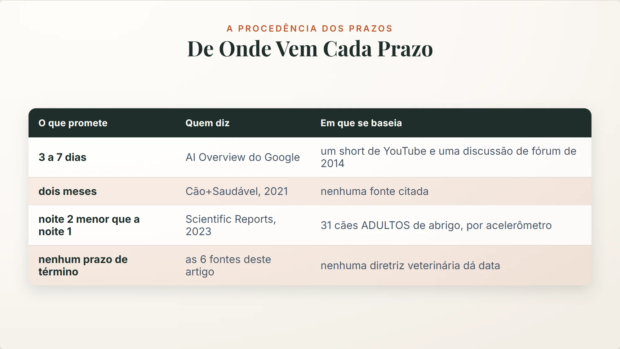filhote chorando a noite: de onde vem cada prazo, do "3 a 7 dias" do Google ao único dado medido, em 31 cães adultos