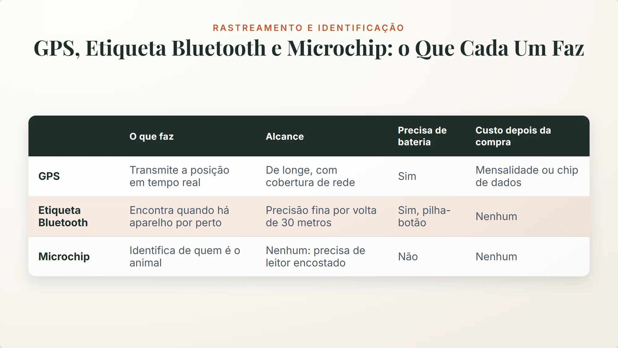 gps para cachorro: o GPS transmite de longe, a etiqueta Bluetooth acha por volta de 30 metros e o microchip não localiza