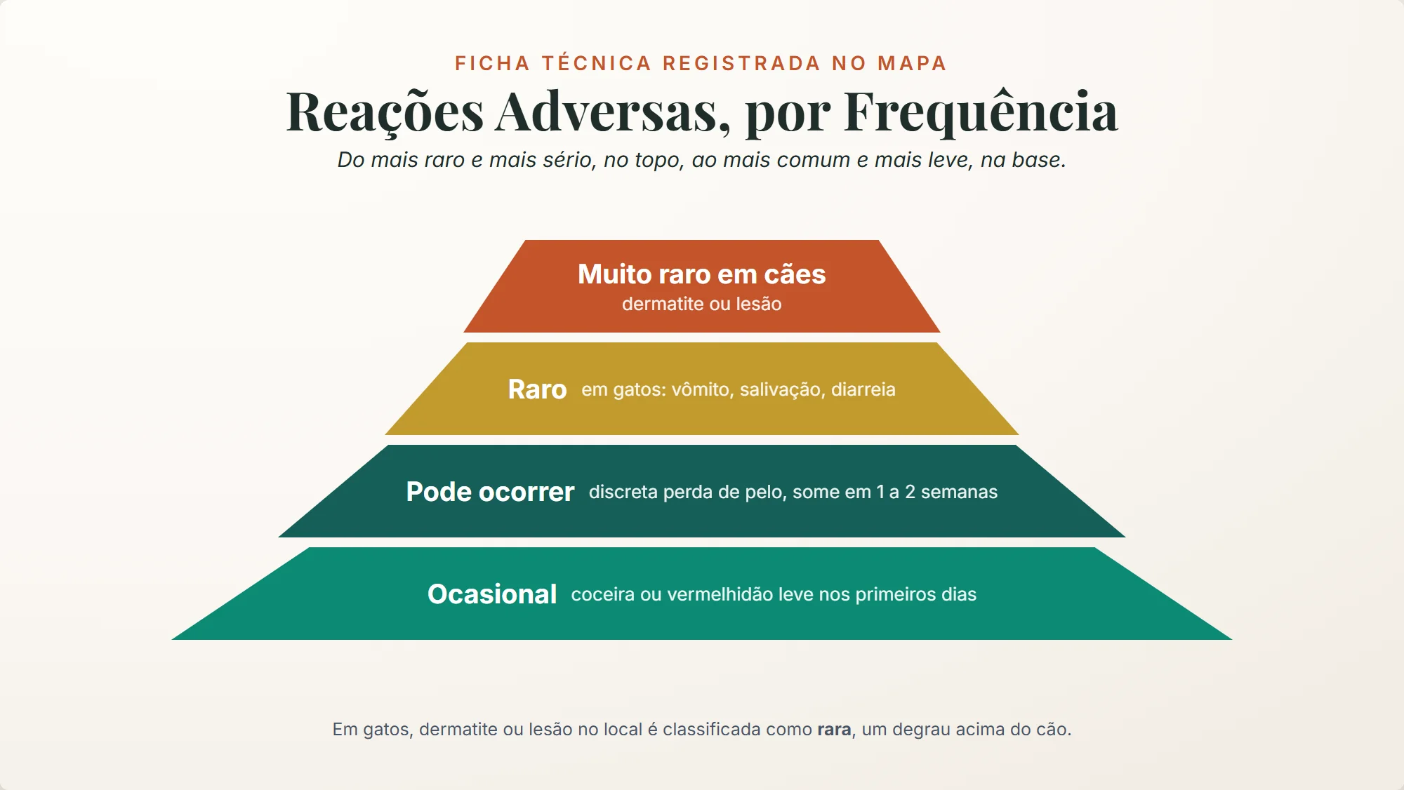 coleira seresto: coceira leve é ocasional, e dermatite ou lesão no local é muito rara em cães