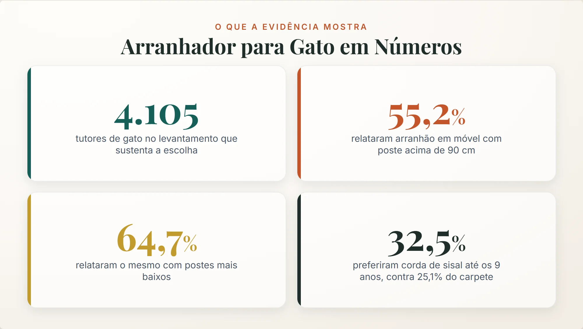 arranhador para gato: com postes acima de 90 cm o arranhão em móvel foi relatado por 55,2% dos tutores, contra 64,7% nos postes menores