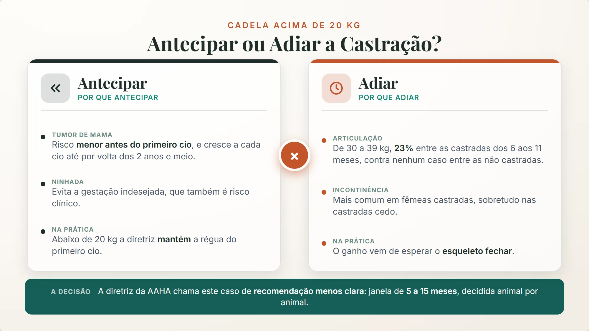 com quantos meses pode castrar um cachorro: na cadela acima de 20 kg, tumor de mama e ninhada pesam por antecipar, e articulação e incontinência pesam por adiar
