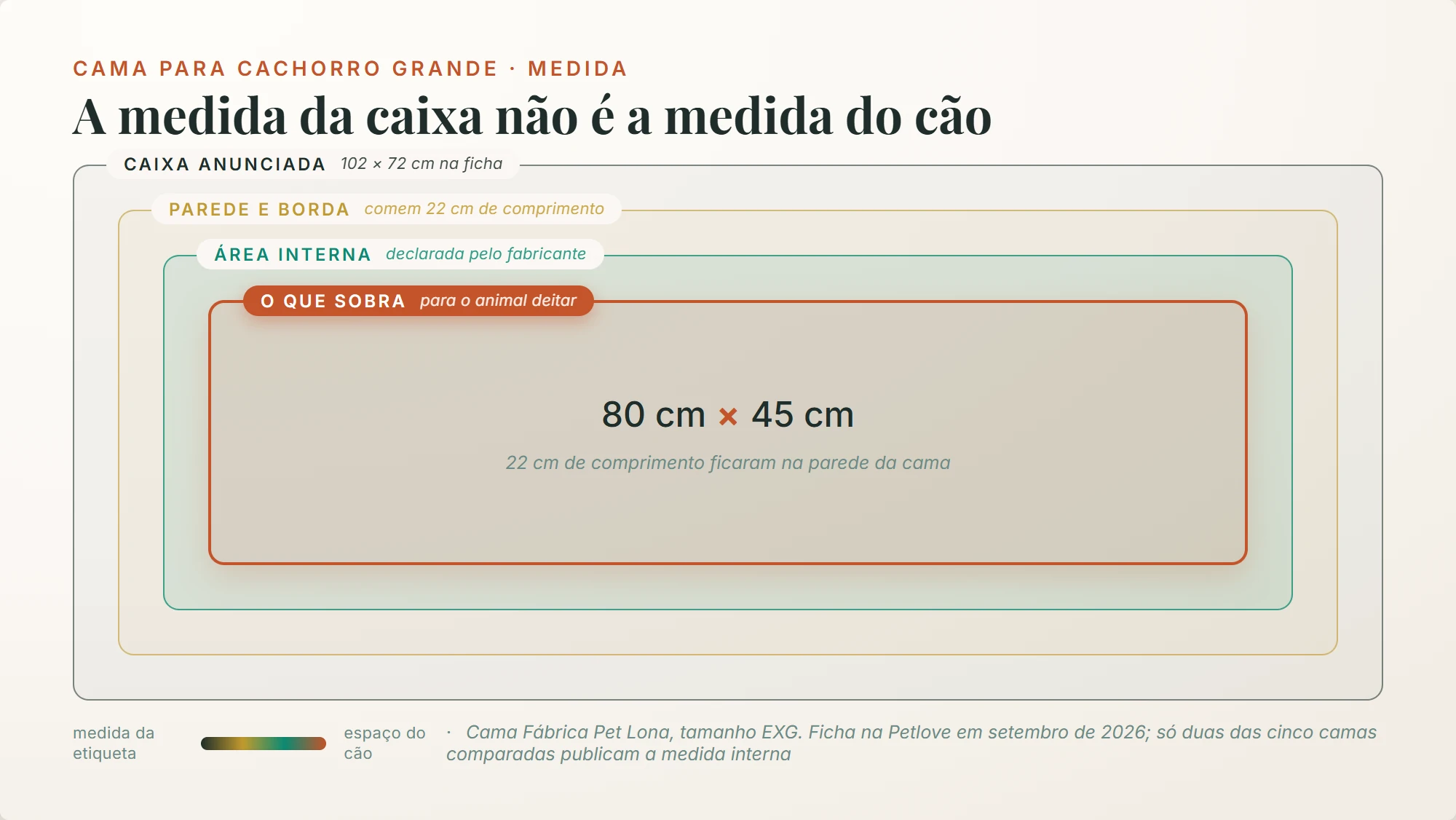 cama para cachorro grande: caixa de 102 cm que entrega 80 cm de área útil ao cão