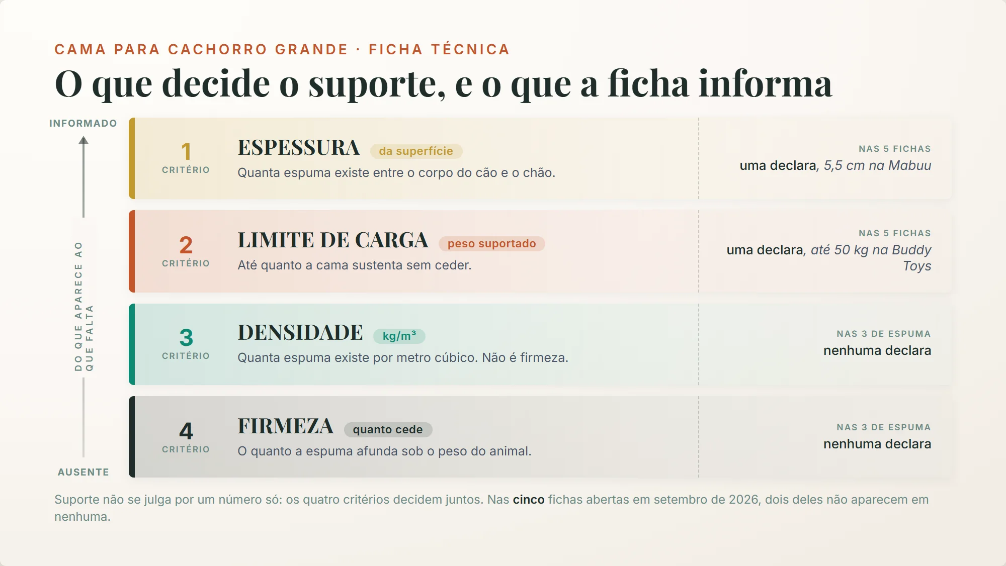 cama para cachorro grande: as quatro especificações que decidem o suporte e o que as fichas publicam
