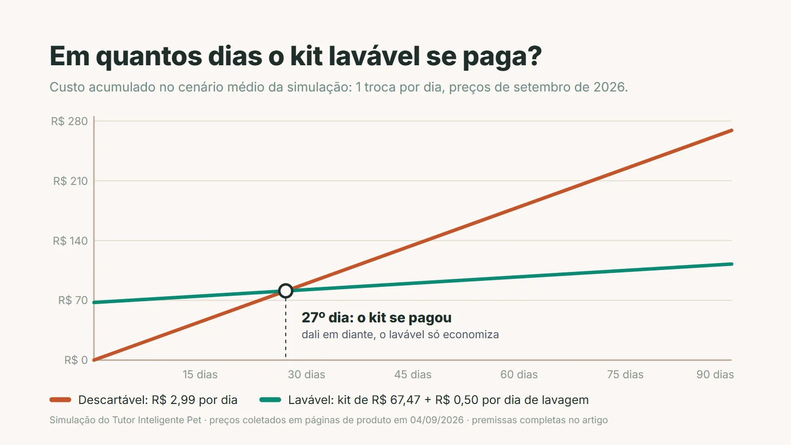 tapete higiênico para cachorro: gráfico de custo acumulado em 90 dias, kit lavável se paga no 27º dia