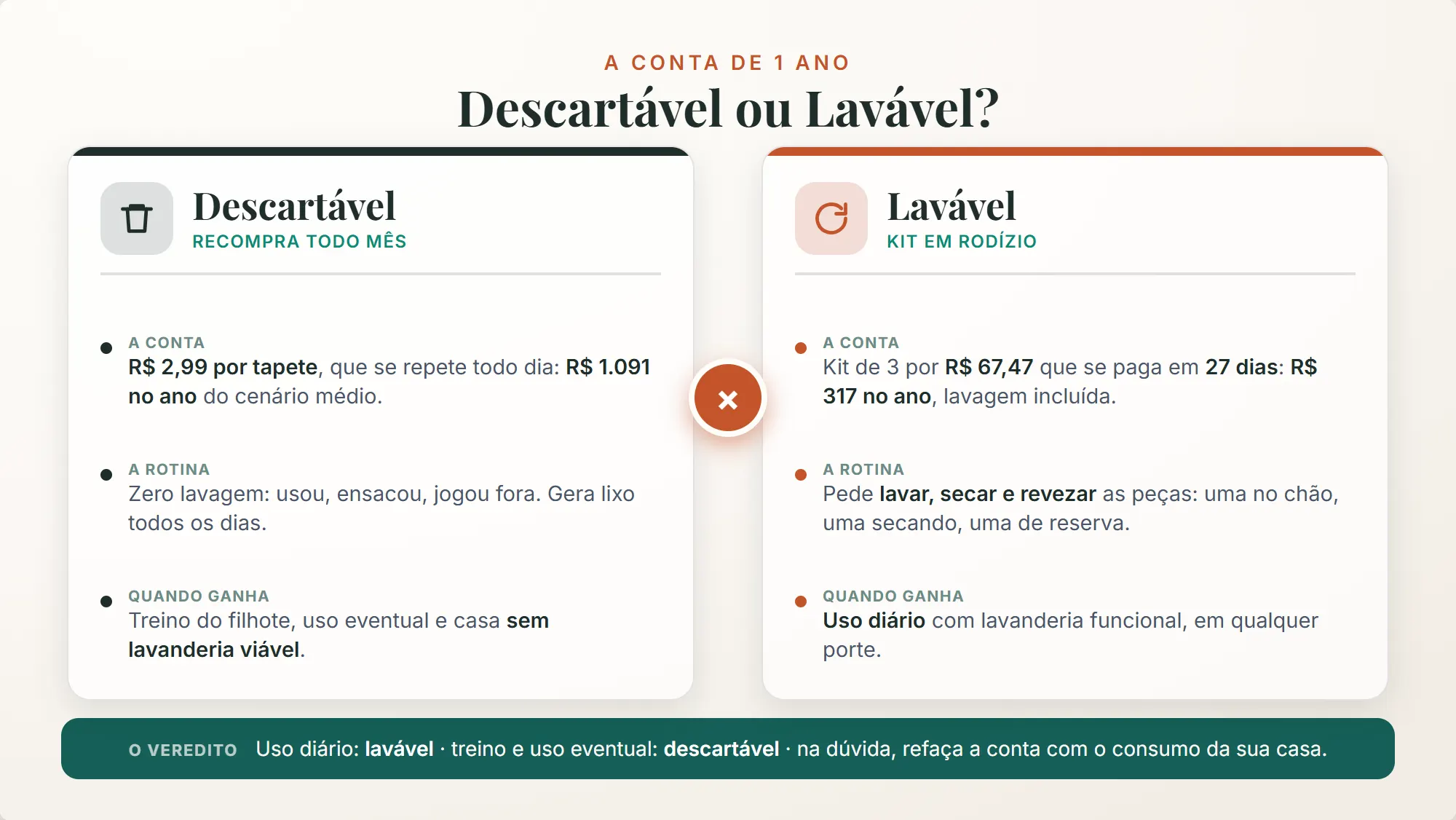 tapete higiênico para cachorro: quadro comparativo entre descartável e lavável com veredito por rotina